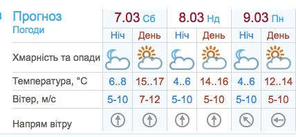 Погода в Запоророжье на 7, 8 и 9 марта 2020 / Укргидрометцентр