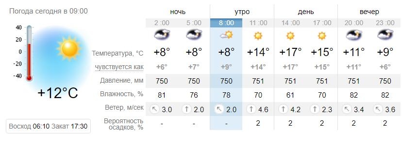 Погода в Запорожье 4 марта / sinoptik.ua