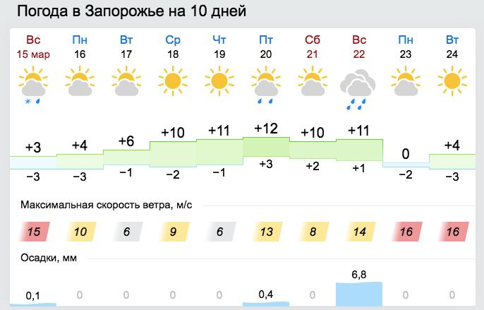 Погода в Запорожье на неделю / gismeteo.ua