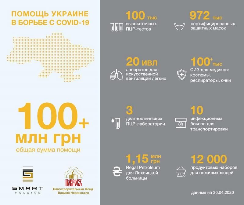 Помощь Фонда Вадима Новинского на борьбу с COVID-19 превысила 100 млн грн