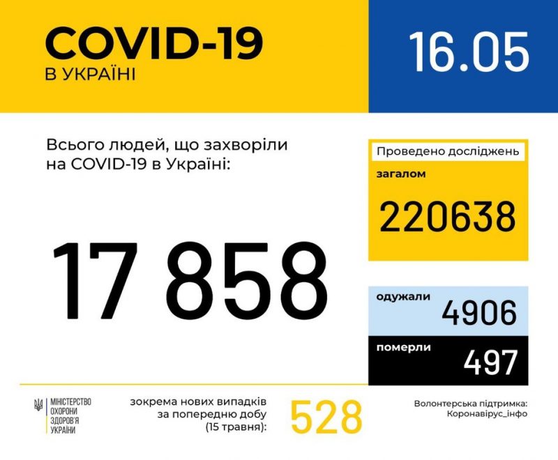 В Украине за сутки - 528 новых случаев коронавирусной инфекции