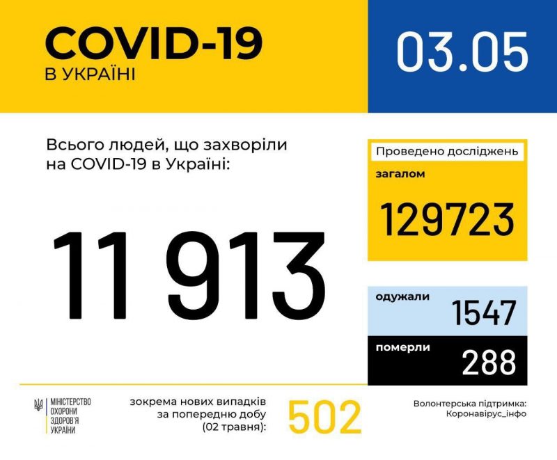 В Украине за последние сутки - 502 новых случая коронавируса