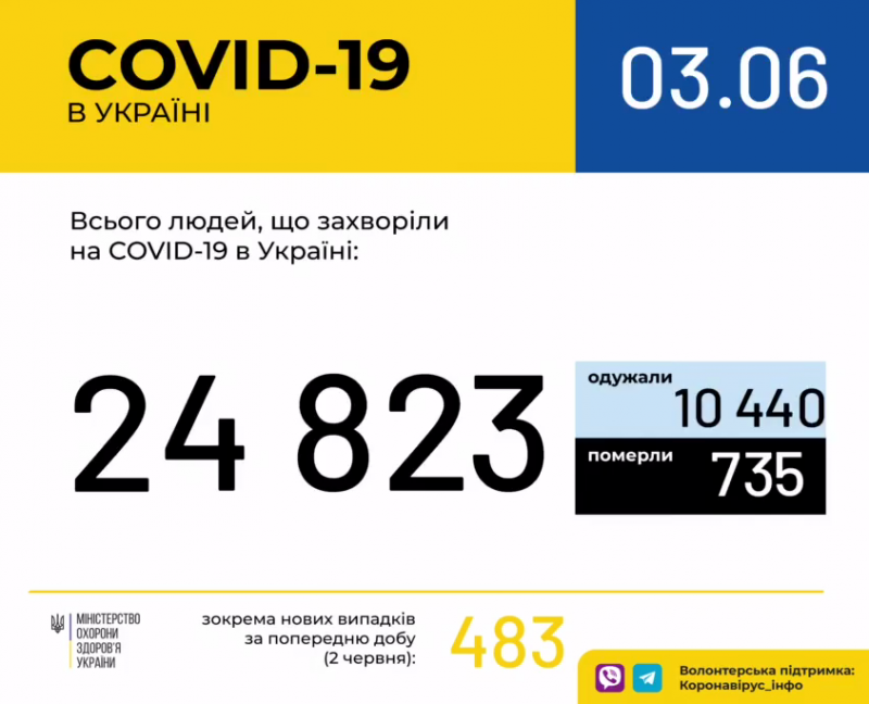 В Украине зарегистрировали 483 новых случая коронавирусной инфекции