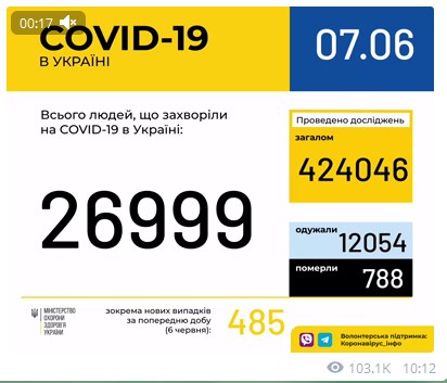 В Украине растет количество больных коронавирусом - статистика на 7 июня
