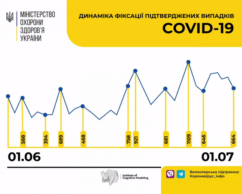 В Украине за последние сутки зарегистрировали 543 новых случая коронавирусной инфекции