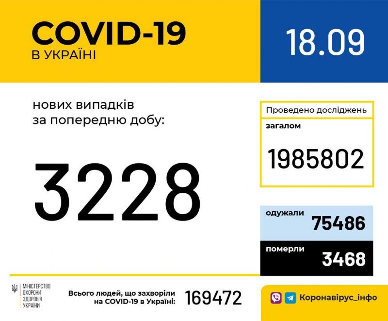 В Украине продолжает расти количество больных Сovid-19