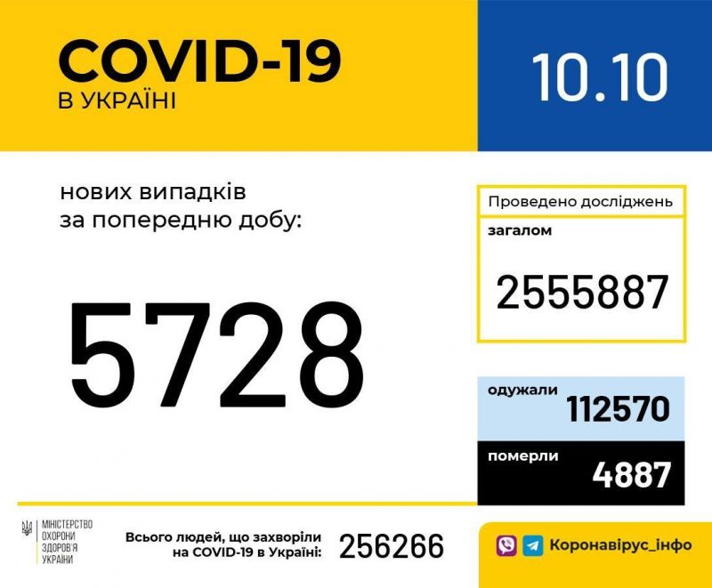 Коронавирус в Украине на 10 октября: за сутки 5 728 новых случаев