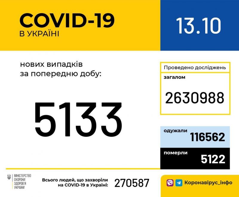 Коронавирус в Украине на 13 октября: за сутки 5 133 новых случая