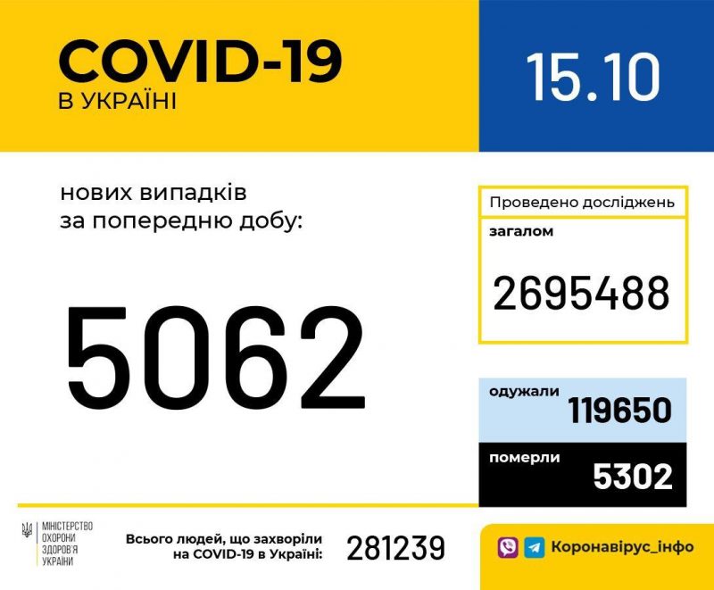 В Украине зарегистрировали 5 062 новых случая коронавируса