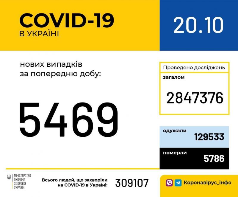 В Украине зарегистрировали 5 469 новых случая Сovid-19