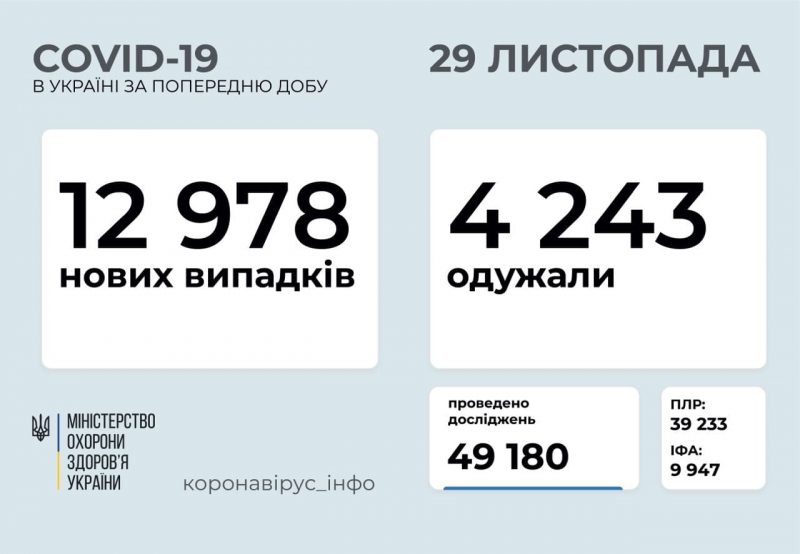 За сутки в Украине выявили 12 978 новых случаев коронавируса 