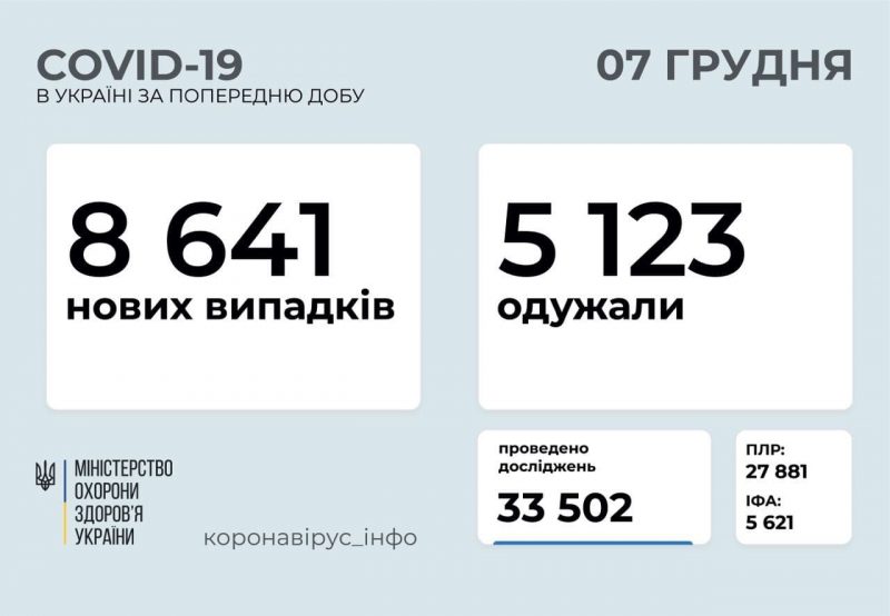 За сутки в Украине 8 641 новый случай коронавирусной инфекции