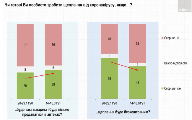 Большинство украинцев против прививки от СOVID-19 даже бесплатной вакциной, - опрос Рейтинга 01