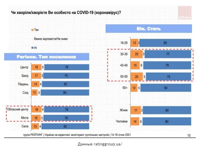Сколько украинцев считают, что уже переболели коронавирусом - опрос