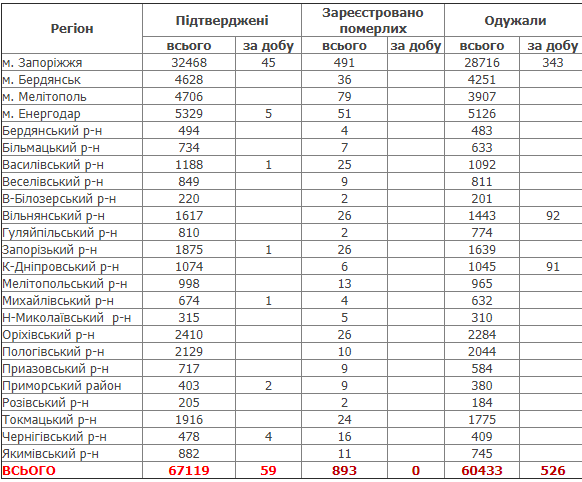В Запорожской области за последние сутки 59 новых случаев коронавирусной инфекции