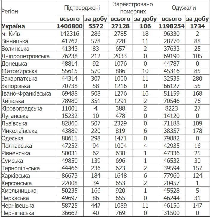 Распределение случаев COVID-19 по регионам Украины