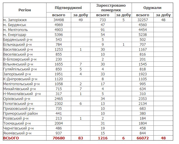 Коронавирус в Запорожской области: от осложнений умерло шесть человек