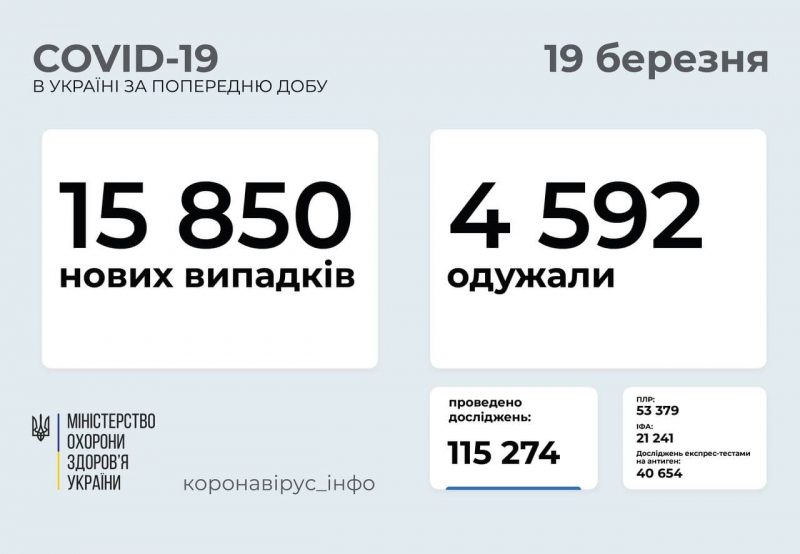 В Украине выявили почти 16 тысяч новых случаев коронавируса: статистика на 19 марта 