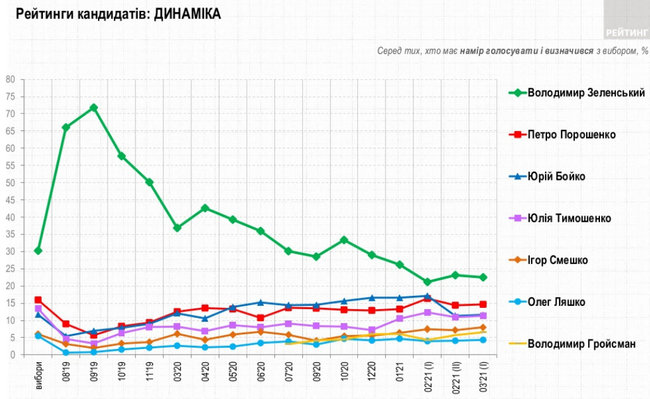 Рейтинг Зеленского возобновил падение: уже 22,5%, - опрос Рейтинга 02