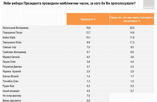 Рейтинг Зеленского возобновил падение: уже 22,5%, - опрос Рейтинга 01