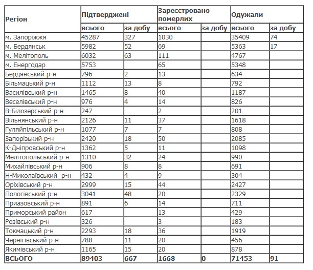 Сколько человек заболело коронавирусом в Запорожской области: статистика на 17 апреля