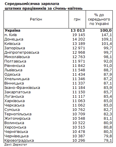 Зарплата в Україні: в яких регіонах платять більше