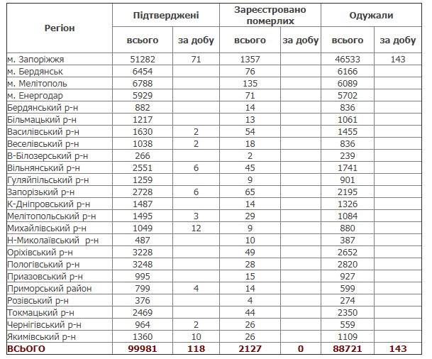 Сколько человек заболело коронавирусом в Запорожской области: статистика на 16 мая