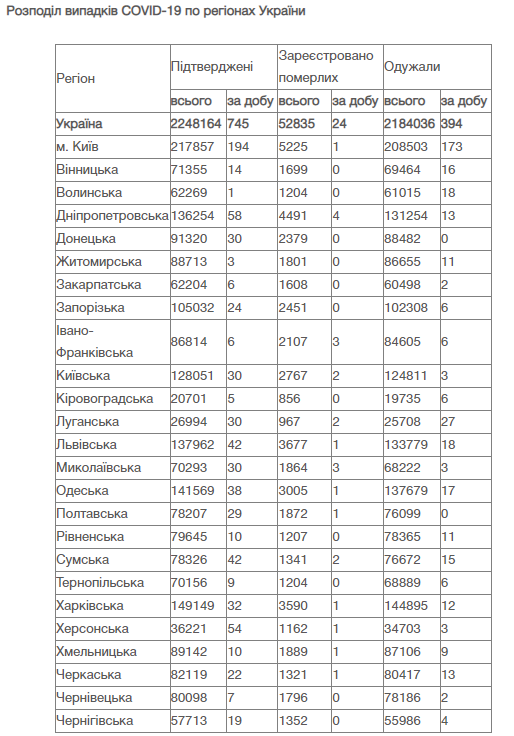 В Украине COVID-19 диагностировали у 745 человек 