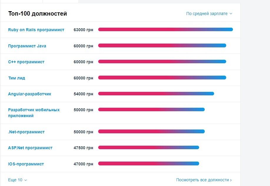 Сколько зарабатывают украинцы
