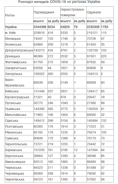 В Украине продолжает увеличиваться количество заболевших COVID-19