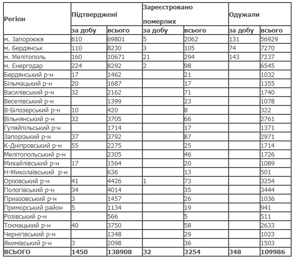 В Украине выявили более 26 тысяч новых случаев COVID-19