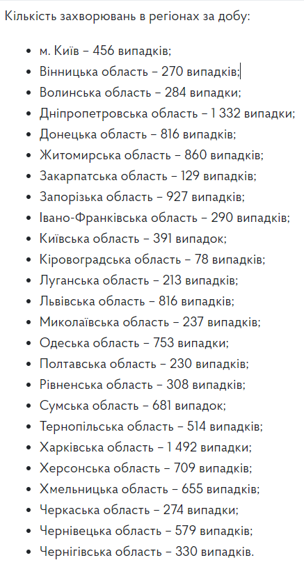 От осложнений COVID-19 в области умер 21 пациент, в Украине - 202 пациента