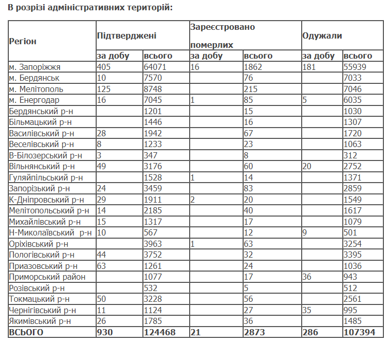От осложнений COVID-19 в области умер 21 пациент, в Украине - 202 пациента