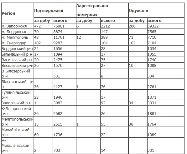 В Украине за сутки от коронавируса умерли 816 человек