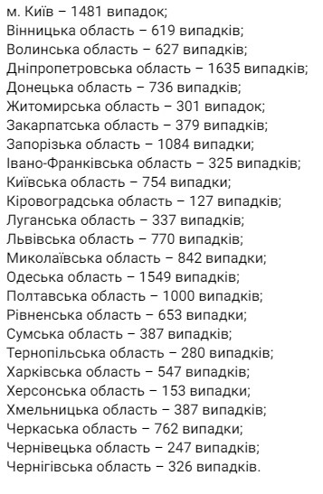 Печальный антирекорд: в Украине за сутки от коронавируса умерли 838 человек