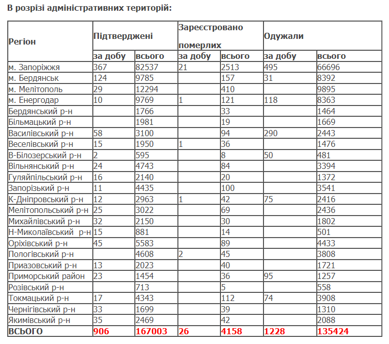 COVID-19 унес жизни 595 жителей Украины, в том числе 26 жителей Запорожской области