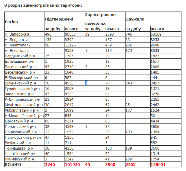 COVID-19 унес жизни 752 жителей Украины, среди которых 45 жителей Запорожской области