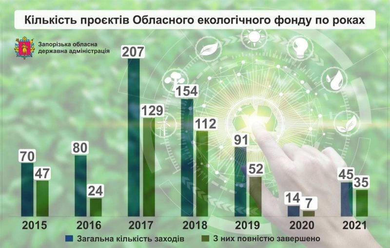 В 2021 году было реализовано 42 экологических проектов