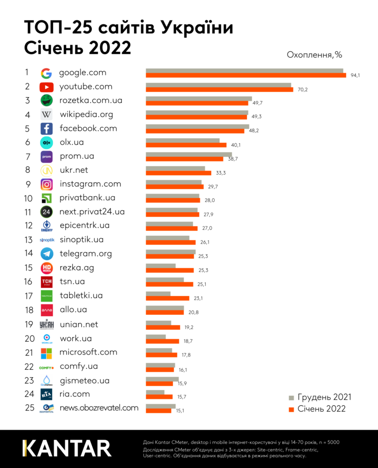 Kantar опублікував рейтинг найпопулярніших в Україні сайтів за січень — Rozetka вибила Facebook з Топ-3