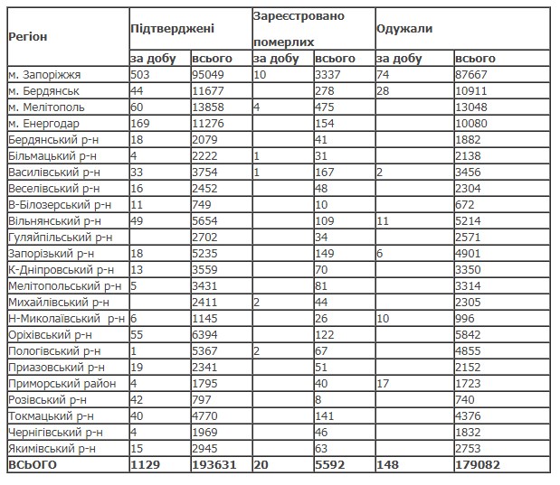 В Запорожской  области за сутки выявили 1129 новых случаев коронавируса 