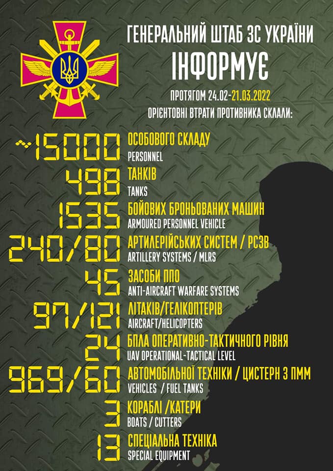 Понад 15 тисяч окупантів та 498 танків: які бойові втрати противника з початку вторгнення в Україну