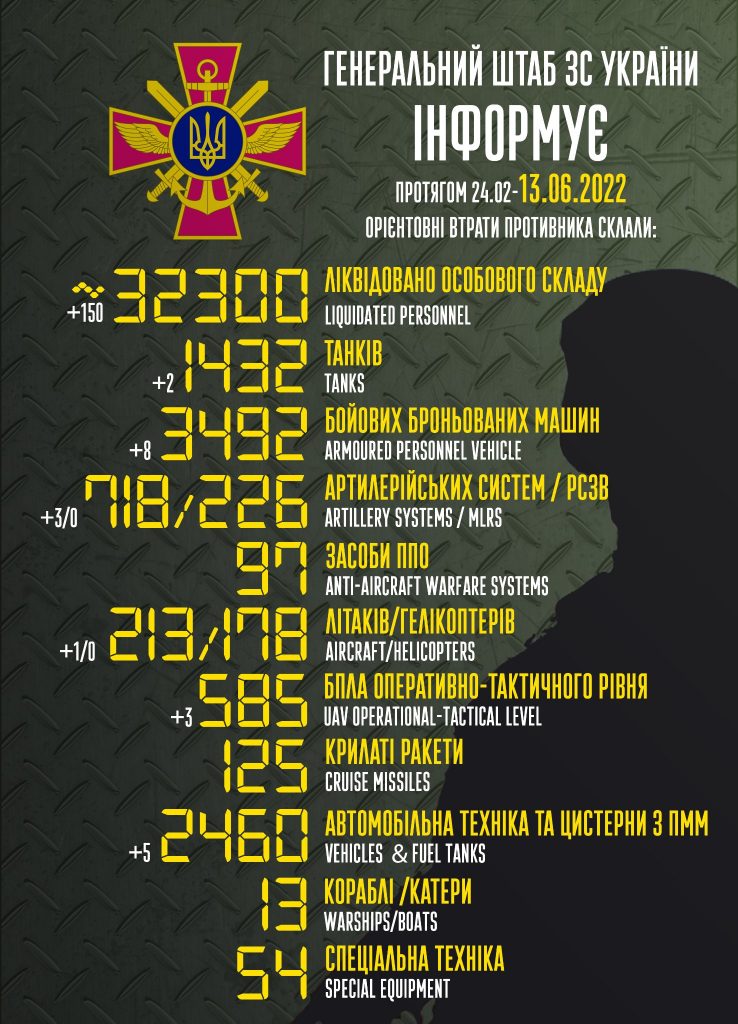 Бойові втрати окупнтів станом на 13 червня: дані Генштабу ЗСУ