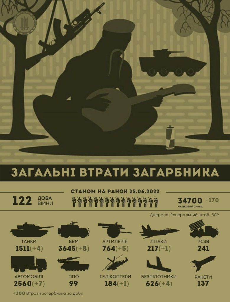 Втрати російських окупантів на 25 червня: артсистеми, танки, безпілотники та жива сила