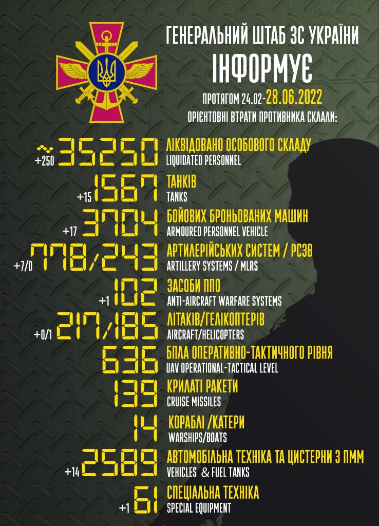 Танки, броньовані машини та артилерія: бойові втрати ворога в Україні станом на 28 червня