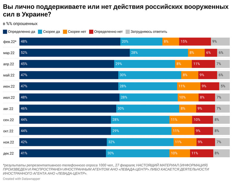 71% громадян РФ підтримує війну з Україною, – опитування 02