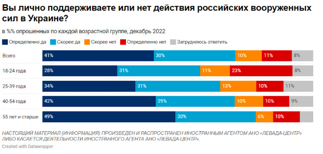 71% громадян РФ підтримує війну з Україною, – опитування 01