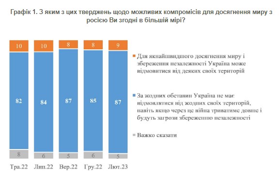 Менш ніж 10% українців готові на територіальні поступки для швидкого завершення війни