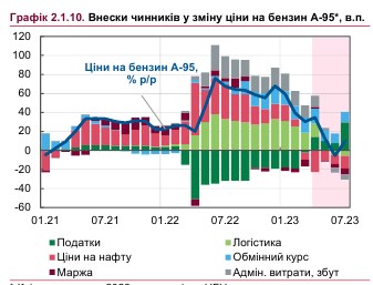 Що буде з цінами на бензин в Україні: прогноз до кінця року