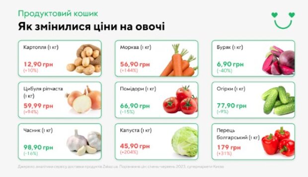 Впали на 27%. На які продукти за пів року знизилися ціни в Україні