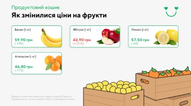 Впали на 27%. На які продукти за пів року знизилися ціни в Україні
